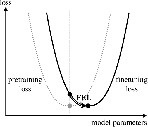 Figure 1 for Aligning the Pretraining and Finetuning Objectives of Language Models