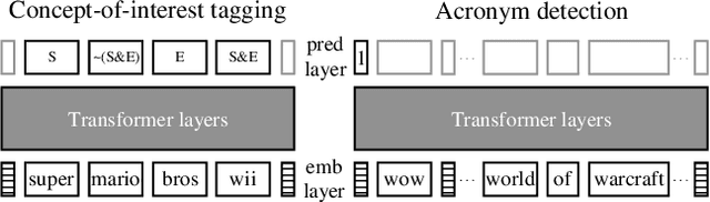 Figure 3 for Aligning the Pretraining and Finetuning Objectives of Language Models