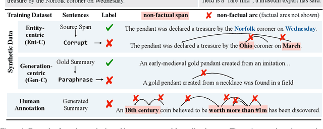 Figure 1 for Annotating and Modeling Fine-grained Factuality in Summarization