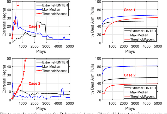 Figure 1 for Extreme Bandits using Robust Statistics
