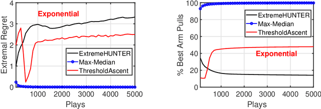 Figure 2 for Extreme Bandits using Robust Statistics