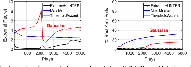 Figure 3 for Extreme Bandits using Robust Statistics
