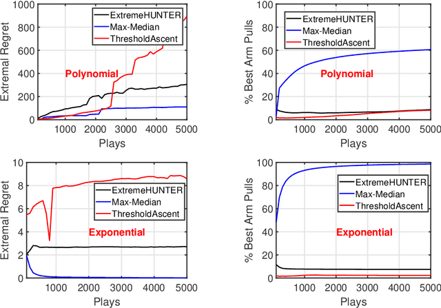 Figure 4 for Extreme Bandits using Robust Statistics