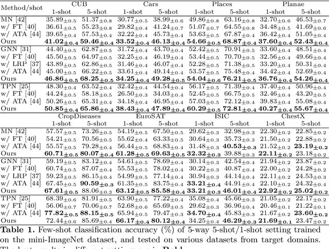 Figure 2 for Adversarial Feature Augmentation for Cross-domain Few-shot Classification