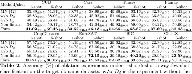 Figure 4 for Adversarial Feature Augmentation for Cross-domain Few-shot Classification