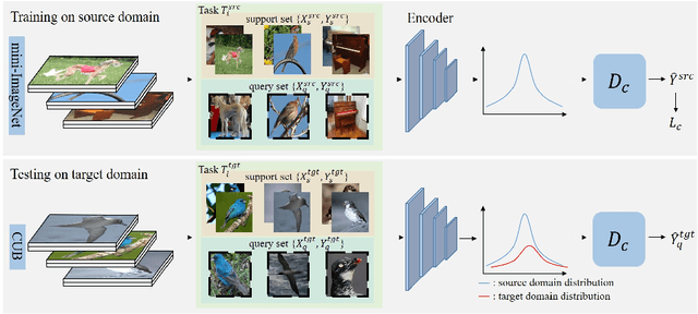 Figure 1 for Adversarial Feature Augmentation for Cross-domain Few-shot Classification