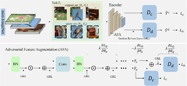 Figure 3 for Adversarial Feature Augmentation for Cross-domain Few-shot Classification