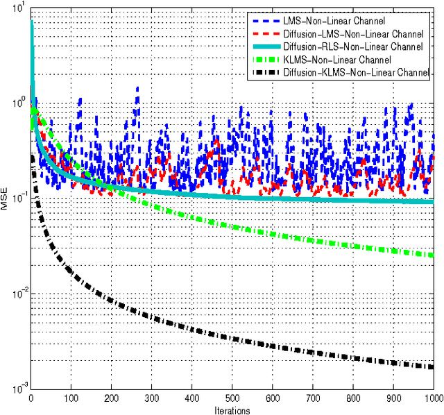 Figure 1 for Diffusion-KLMS Algorithm and its Performance Analysis for Non-Linear Distributed Networks