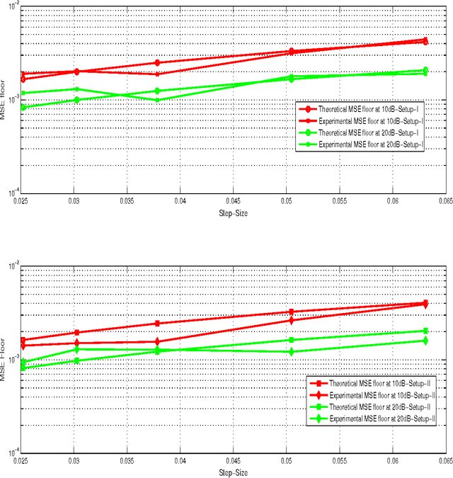 Figure 3 for Diffusion-KLMS Algorithm and its Performance Analysis for Non-Linear Distributed Networks