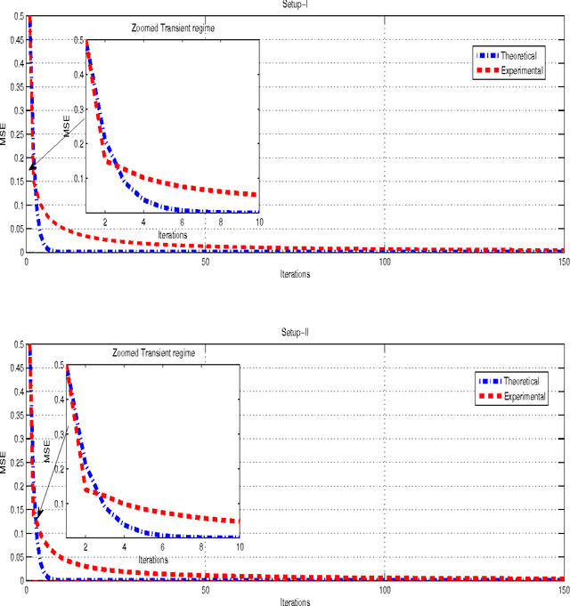 Figure 4 for Diffusion-KLMS Algorithm and its Performance Analysis for Non-Linear Distributed Networks