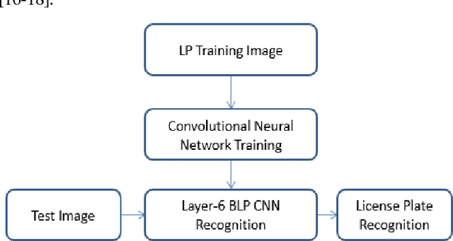 Figure 1 for Bangla License Plate Recognition Using Convolutional Neural Networks (CNN)