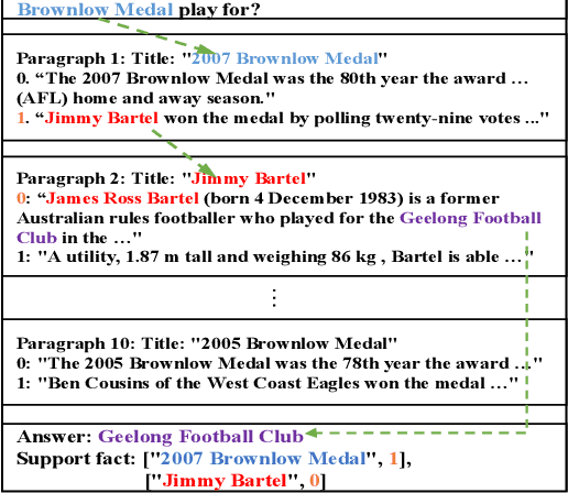 Figure 1 for SRLGRN: Semantic Role Labeling Graph Reasoning Network