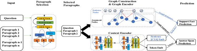 Figure 3 for SRLGRN: Semantic Role Labeling Graph Reasoning Network