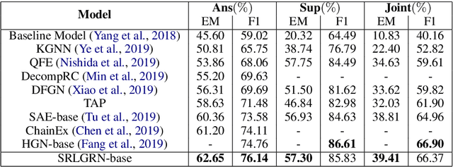 Figure 2 for SRLGRN: Semantic Role Labeling Graph Reasoning Network
