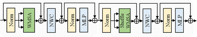 Figure 3 for Shuffle Transformer: Rethinking Spatial Shuffle for Vision Transformer