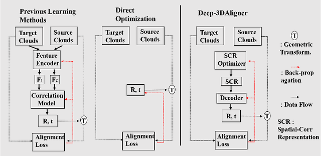 Figure 1 for Deep-3DAligner: Unsupervised 3D Point Set Registration Network With Optimizable Latent Vector