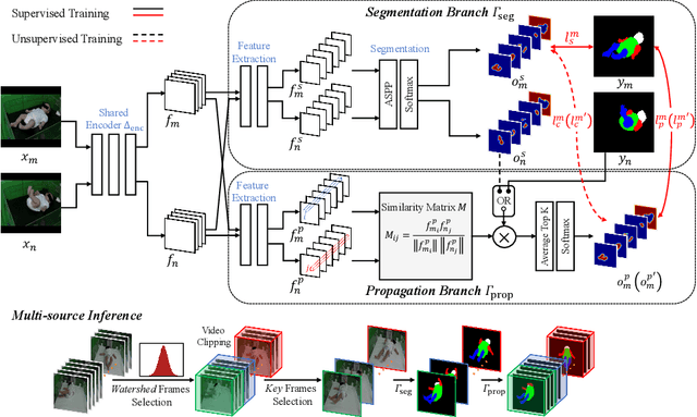 Figure 3 for SiamParseNet: Joint Body Parsing and Label Propagation in Infant Movement Videos