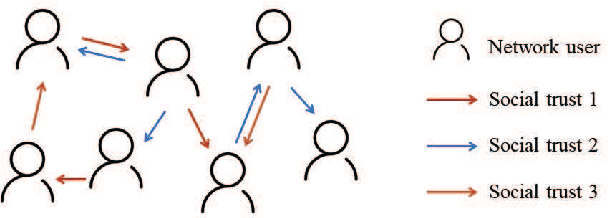 Figure 1 for TrustGNN: Graph Neural Network based Trust Evaluation via Learnable Propagative and Composable Nature