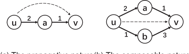 Figure 2 for TrustGNN: Graph Neural Network based Trust Evaluation via Learnable Propagative and Composable Nature