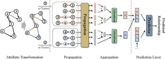 Figure 3 for TrustGNN: Graph Neural Network based Trust Evaluation via Learnable Propagative and Composable Nature