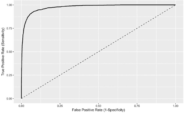 Figure 3 for Model-assisted cohort selection with bias analysis for generating large-scale cohorts from the EHR for oncology research