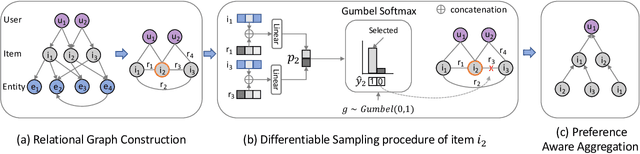 Figure 1 for DSKReG: Differentiable Sampling on Knowledge Graph for Recommendation with Relational GNN