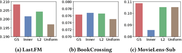Figure 3 for DSKReG: Differentiable Sampling on Knowledge Graph for Recommendation with Relational GNN