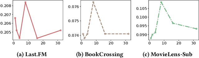 Figure 4 for DSKReG: Differentiable Sampling on Knowledge Graph for Recommendation with Relational GNN
