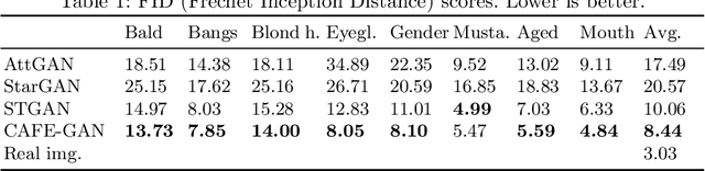 Figure 2 for CAFE-GAN: Arbitrary Face Attribute Editing with Complementary Attention Feature