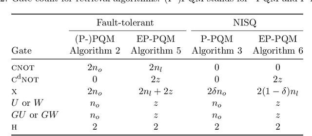 Figure 3 for EP-PQM: Efficient Parametric Probabilistic Quantum Memory with Fewer Qubits and Gates
