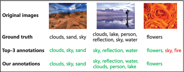 Figure 1 for Multi-Modal Multi-Scale Deep Learning for Large-Scale Image Annotation
