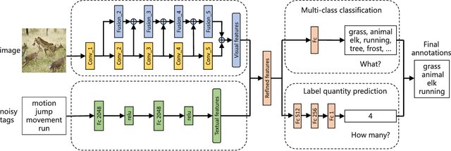 Figure 2 for Multi-Modal Multi-Scale Deep Learning for Large-Scale Image Annotation