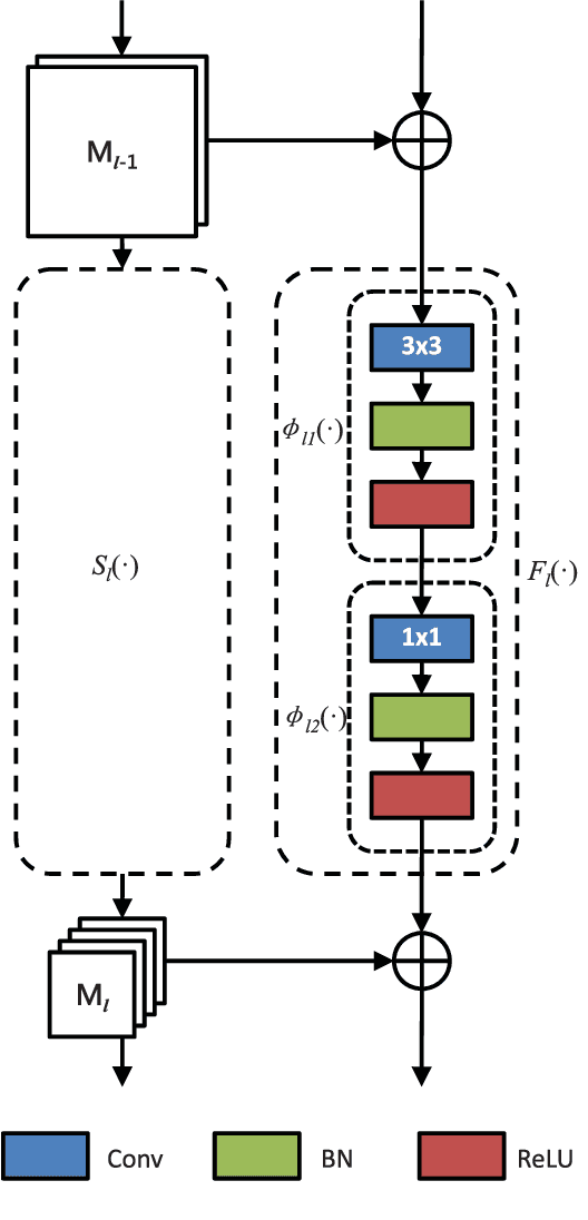 Figure 3 for Multi-Modal Multi-Scale Deep Learning for Large-Scale Image Annotation