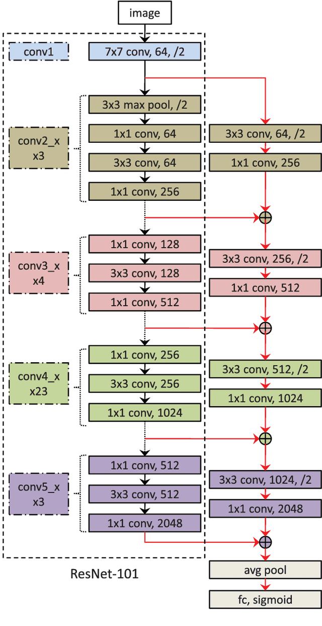Figure 4 for Multi-Modal Multi-Scale Deep Learning for Large-Scale Image Annotation