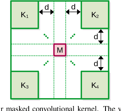 Figure 3 for Self-Supervised Predictive Convolutional Attentive Block for Anomaly Detection