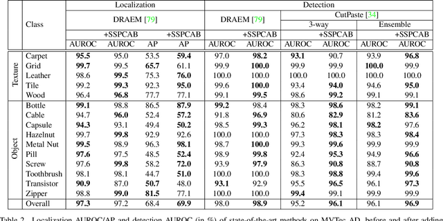 Figure 4 for Self-Supervised Predictive Convolutional Attentive Block for Anomaly Detection