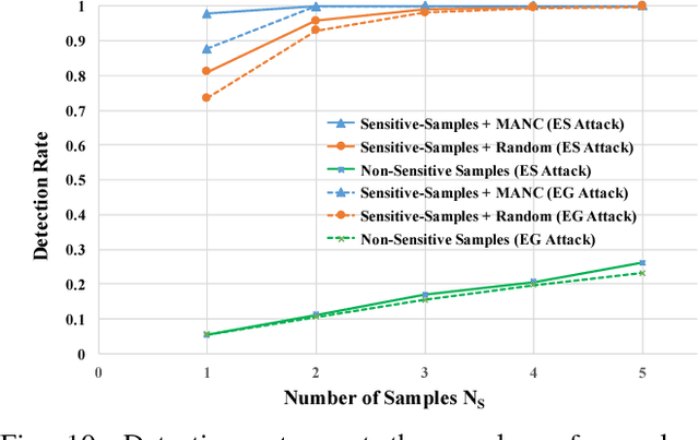 Figure 2 for VerIDeep: Verifying Integrity of Deep Neural Networks through Sensitive-Sample Fingerprinting