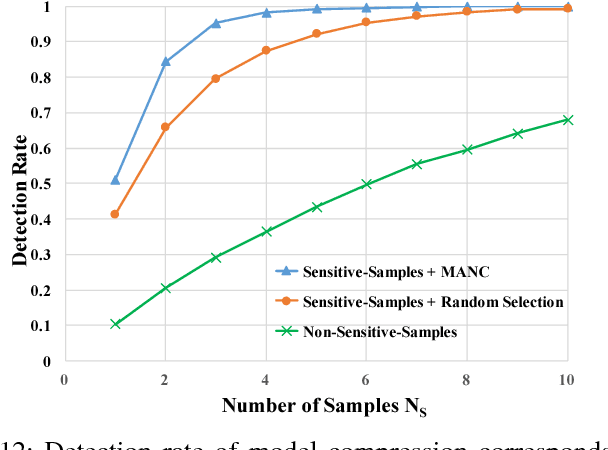 Figure 4 for VerIDeep: Verifying Integrity of Deep Neural Networks through Sensitive-Sample Fingerprinting