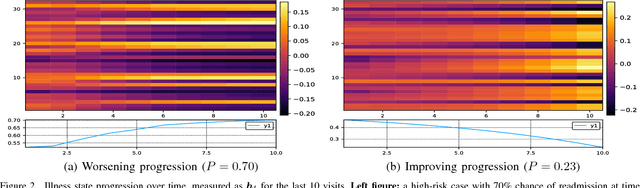 Figure 2 for Resset: A Recurrent Model for Sequence of Sets with Applications to Electronic Medical Records