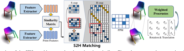 Figure 1 for End-to-end Learning the Partial Permutation Matrix for Robust 3D Point Cloud Registration