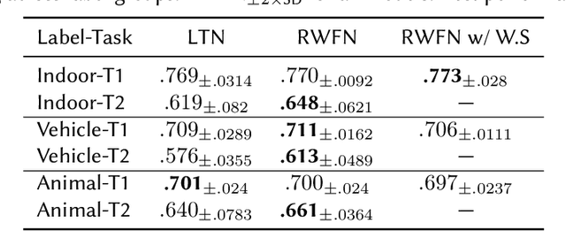 Figure 2 for An Insect-Inspired Randomly, Weighted Neural Network with Random Fourier Features For Neuro-Symbolic Relational Learning