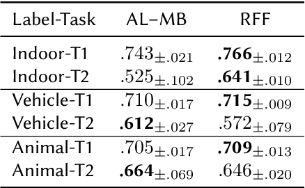 Figure 4 for An Insect-Inspired Randomly, Weighted Neural Network with Random Fourier Features For Neuro-Symbolic Relational Learning