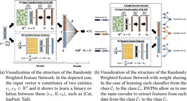 Figure 1 for An Insect-Inspired Randomly, Weighted Neural Network with Random Fourier Features For Neuro-Symbolic Relational Learning