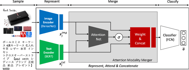 Figure 1 for Multi-Modal Attribute Extraction for E-Commerce