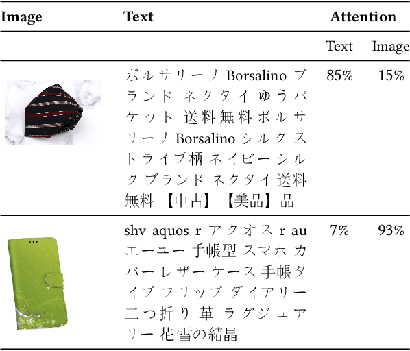 Figure 3 for Multi-Modal Attribute Extraction for E-Commerce