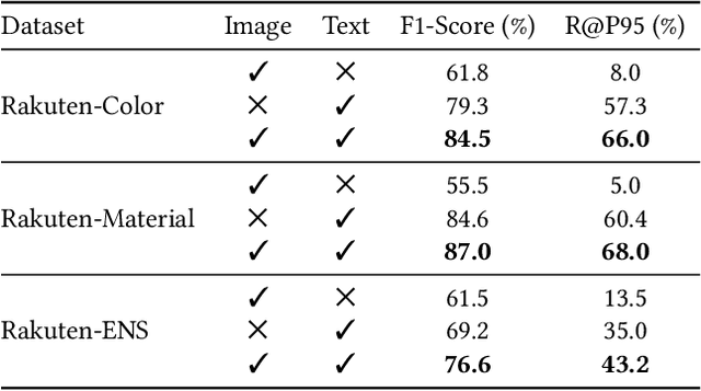 Figure 4 for Multi-Modal Attribute Extraction for E-Commerce