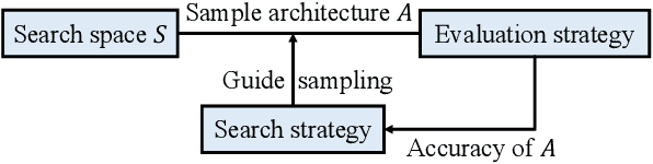 Figure 1 for Automatic Routability Predictor Development Using Neural Architecture Search