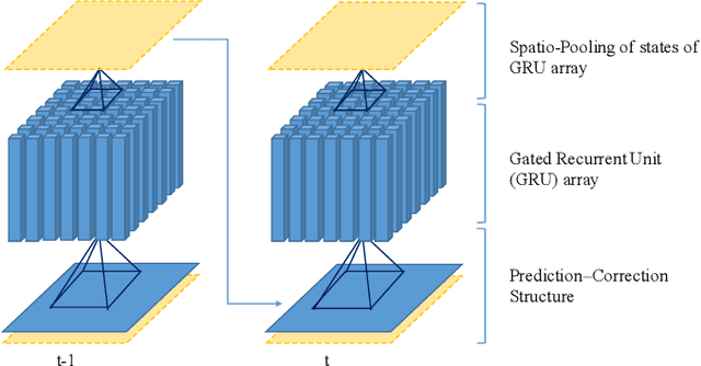 Figure 2 for Deep Anticipation: Light Weight Intelligent Mobile Sensing in IoT by Recurrent Architecture