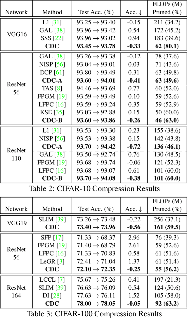 Figure 4 for Class-Discriminative CNN Compression