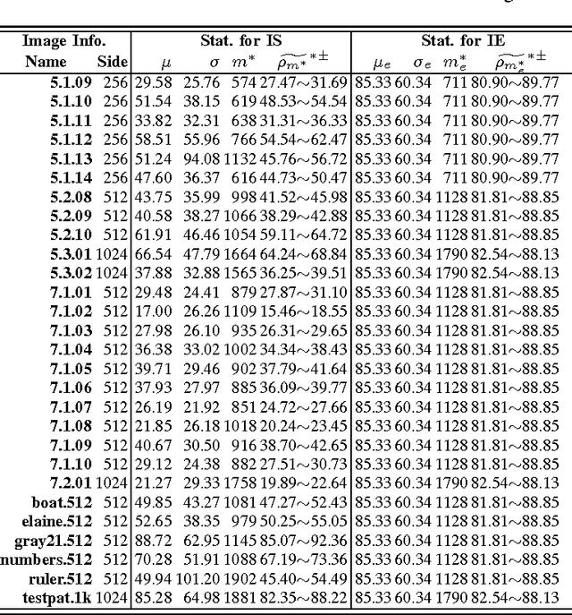 Figure 3 for A New Randomness Evaluation Method with Applications to Image Shuffling and Encryption